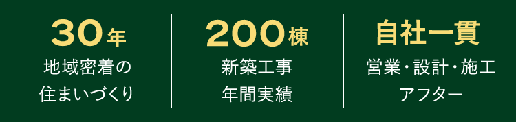 30年 地域密着の住まいづくり。200棟 新築工事年間実績。自社一貫 営業・設計・施工・アフター
